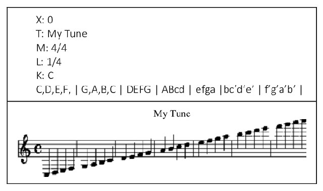 ABC Notation: Simplifying Music Representation