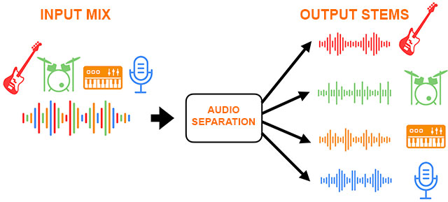 The Art of Audio Stem Separation